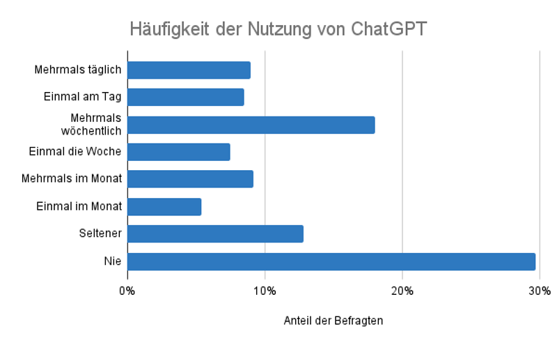 Umfrage über die Häufigkeit der Verwendung von ChatGPT in Deutschland